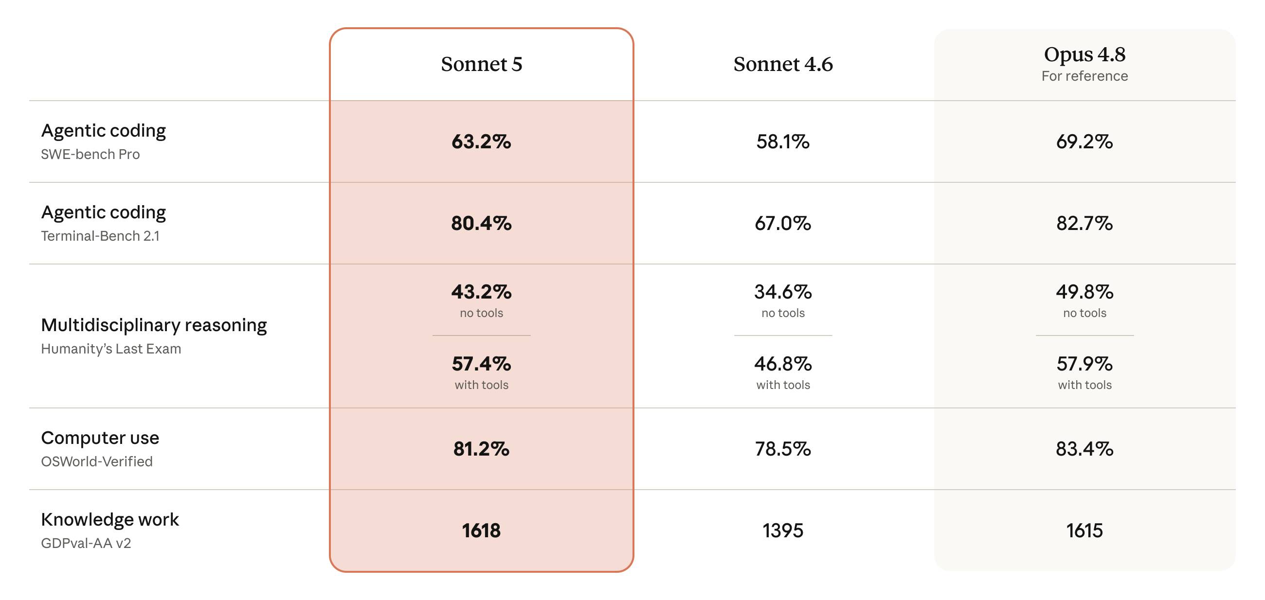 Tableau de benchmarks Claude Sonnet 5