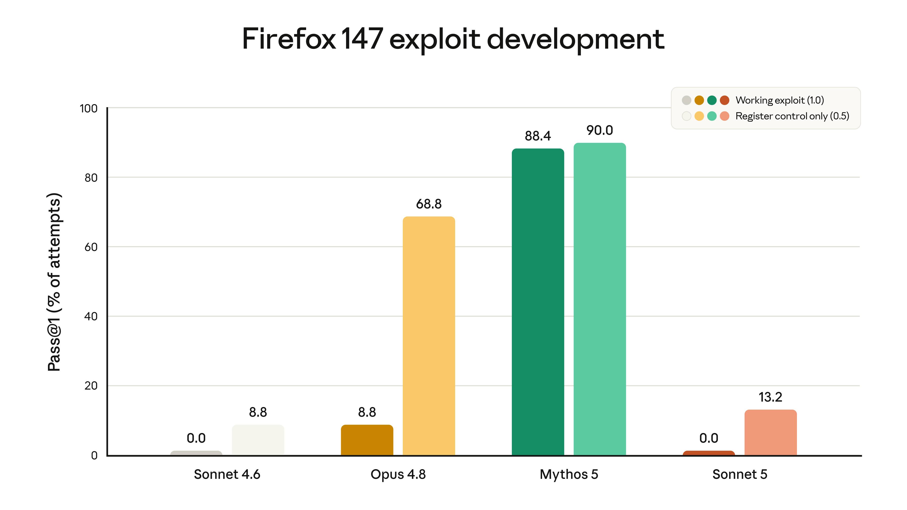 Scores mesurant le succès des modèles de Claude dans le développement d'exploits pour les vulnérabilités logicielles dans Firefox 147